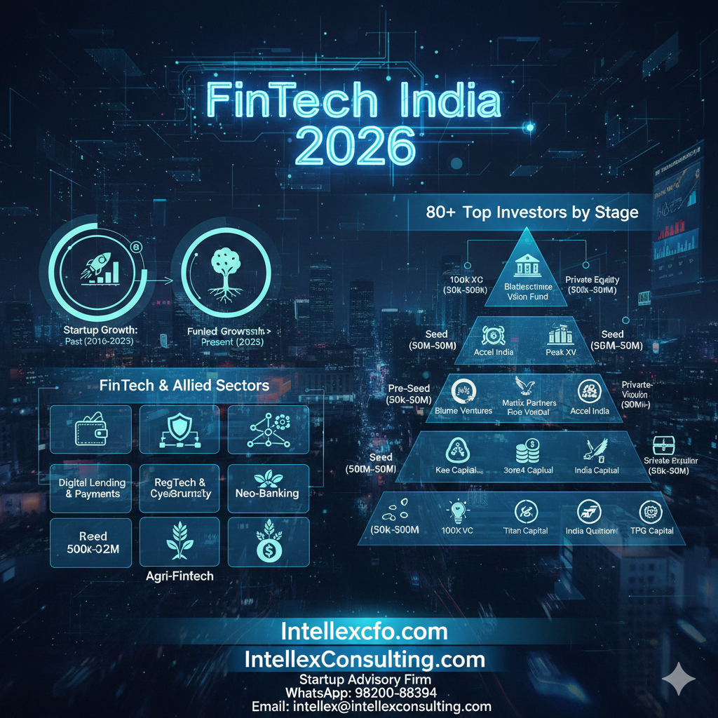 The Future of Indian Fintech 2026: A Comprehensive Guide to Startup Growth, Allied Sectors, and 80+ Top Investors from Pre-Seed to Private Equity.